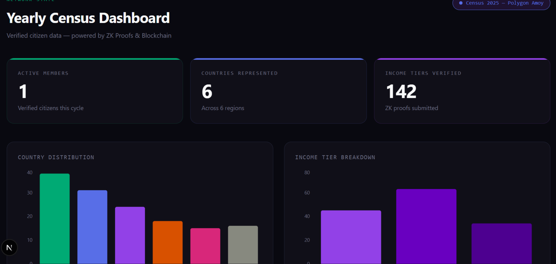 Yearly Census Dashboard